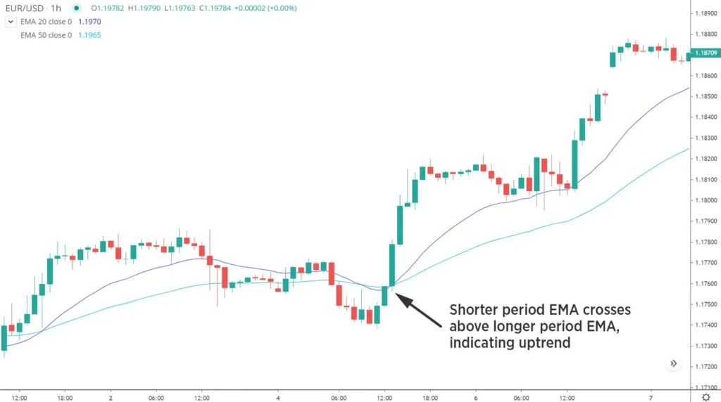 Using Moving Averages in Forex Trading