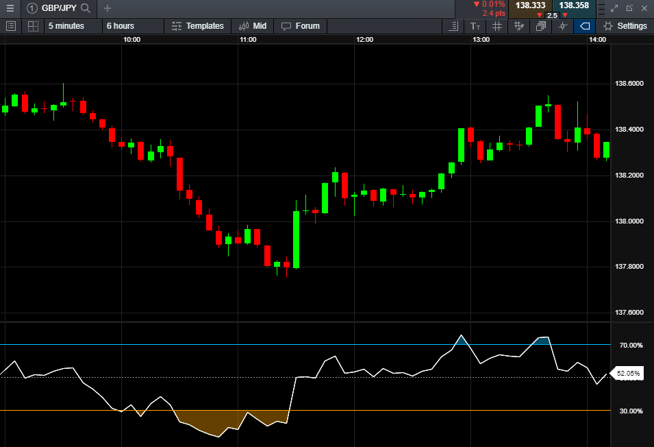 Forex Scalping Techniques Simplified