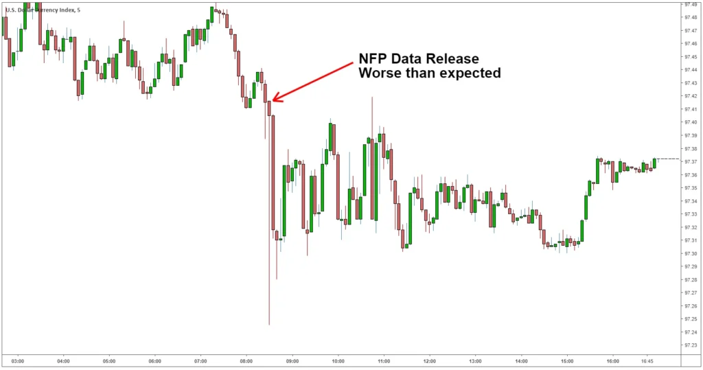 Trading Forex During Non-Farm Payroll News