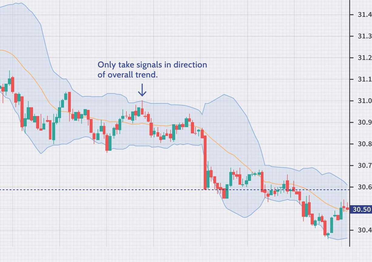 Bollinger Bands in Forex Trading