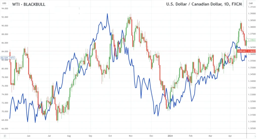 Currency Correlations in Forex Trading