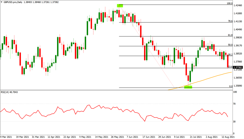 Forex Trading-Fibonacci Retracement Basics